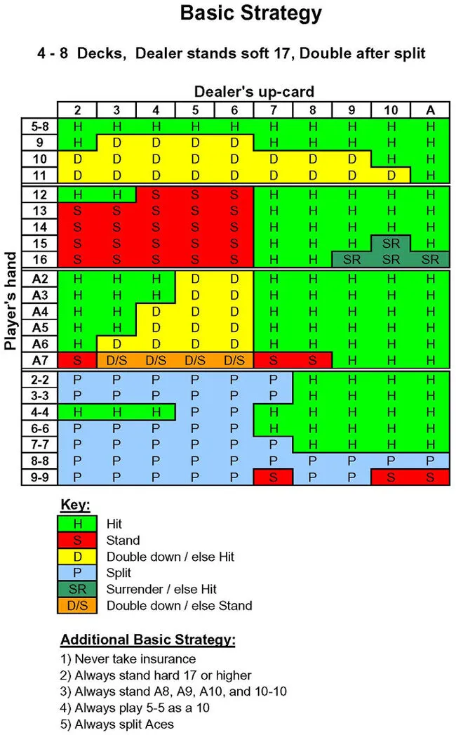 Blackjack Institute Basic Strategy Charts